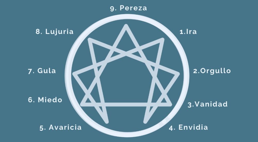 El Eneagrama del Amor y las Pasiones